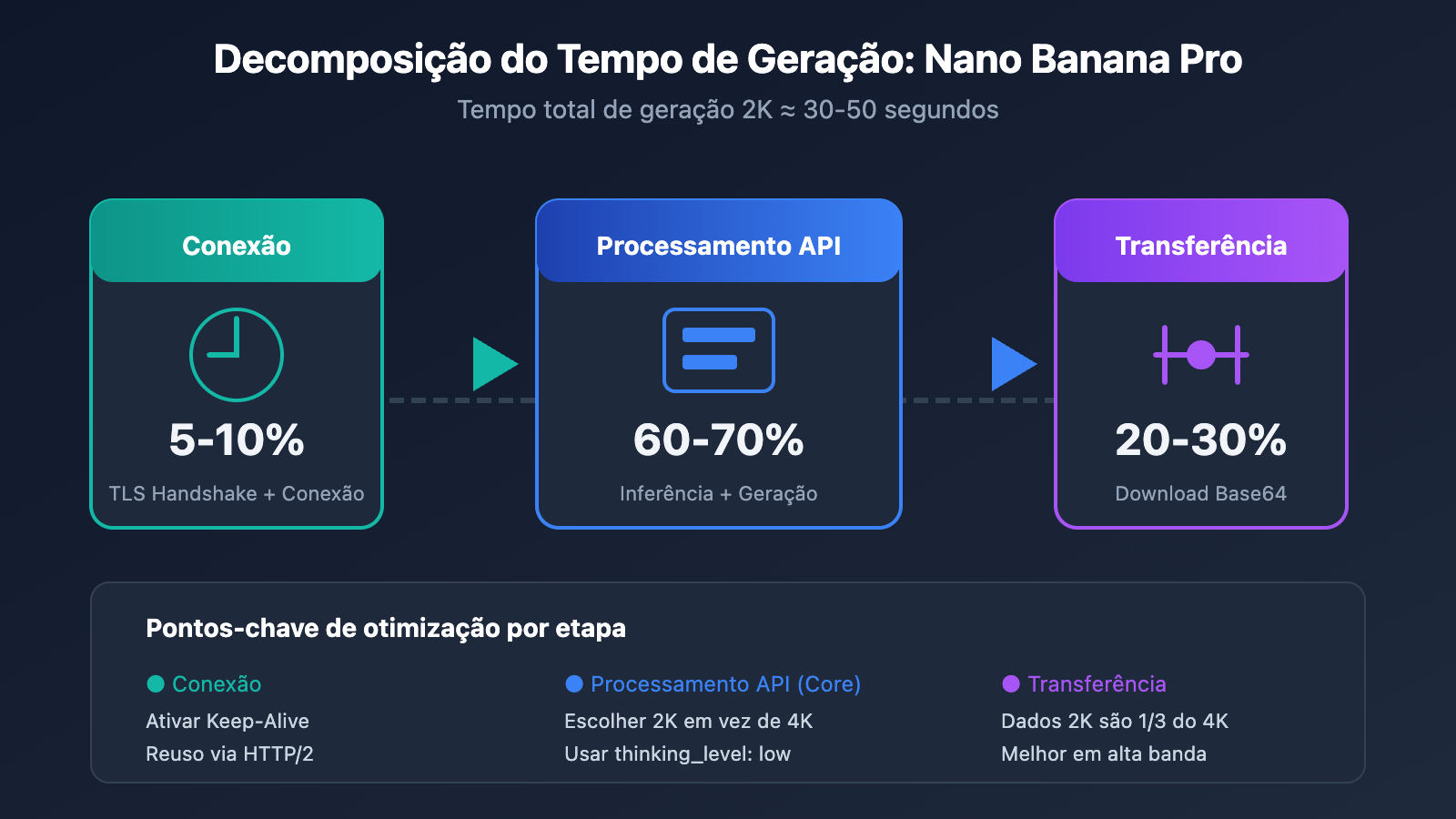 nano-banana-pro-speed-optimization-guide-pt-pt 图示