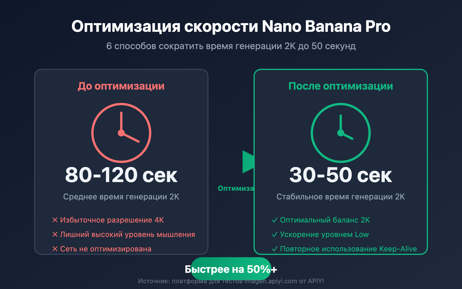nano-banana-pro-speed-optimization-guide-ru 图示