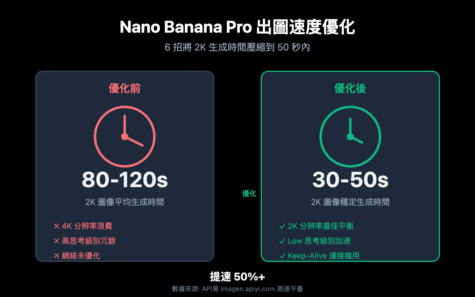 nano-banana-pro-speed-optimization-guide-zh-hant 图示