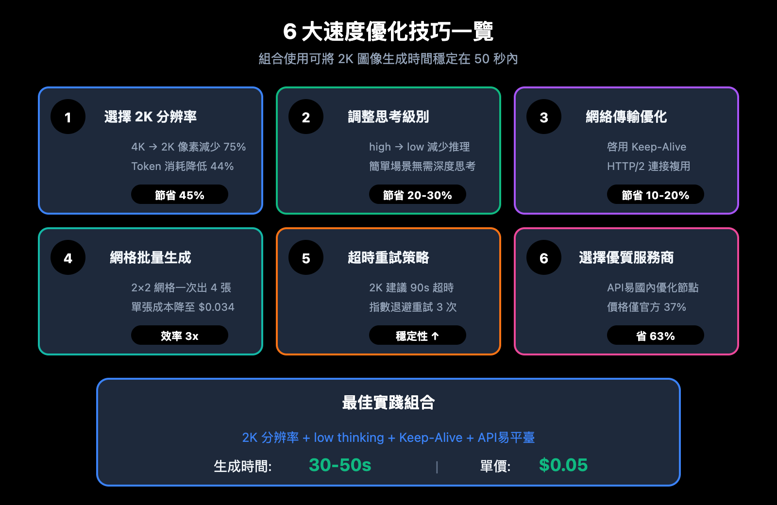 nano-banana-pro-speed-optimization-guide-zh-hant 图示