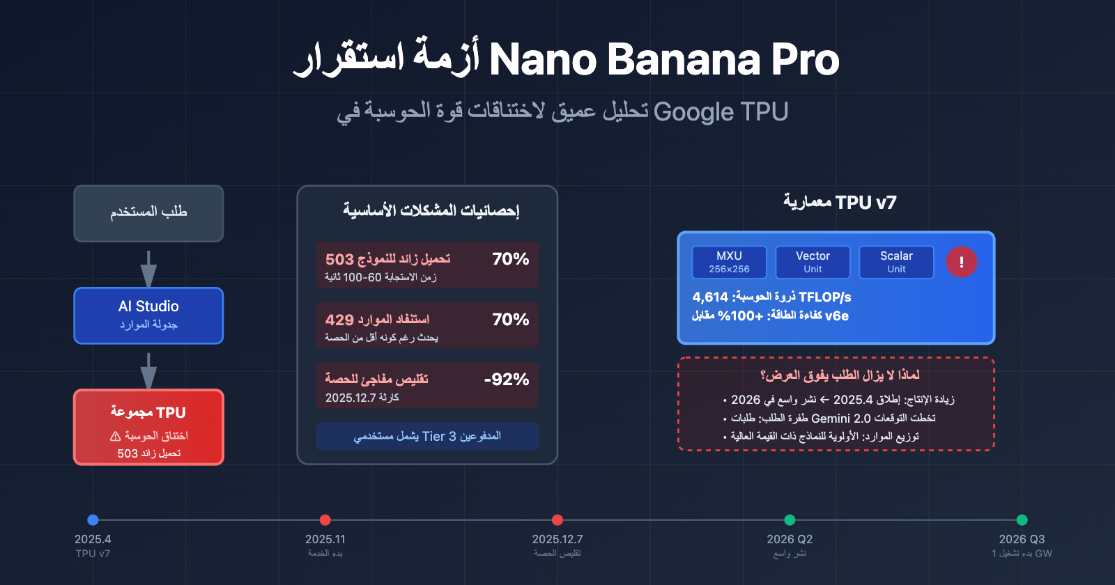 nano-banana-pro-stability-issues-google-tpu-analysis-ar 图示