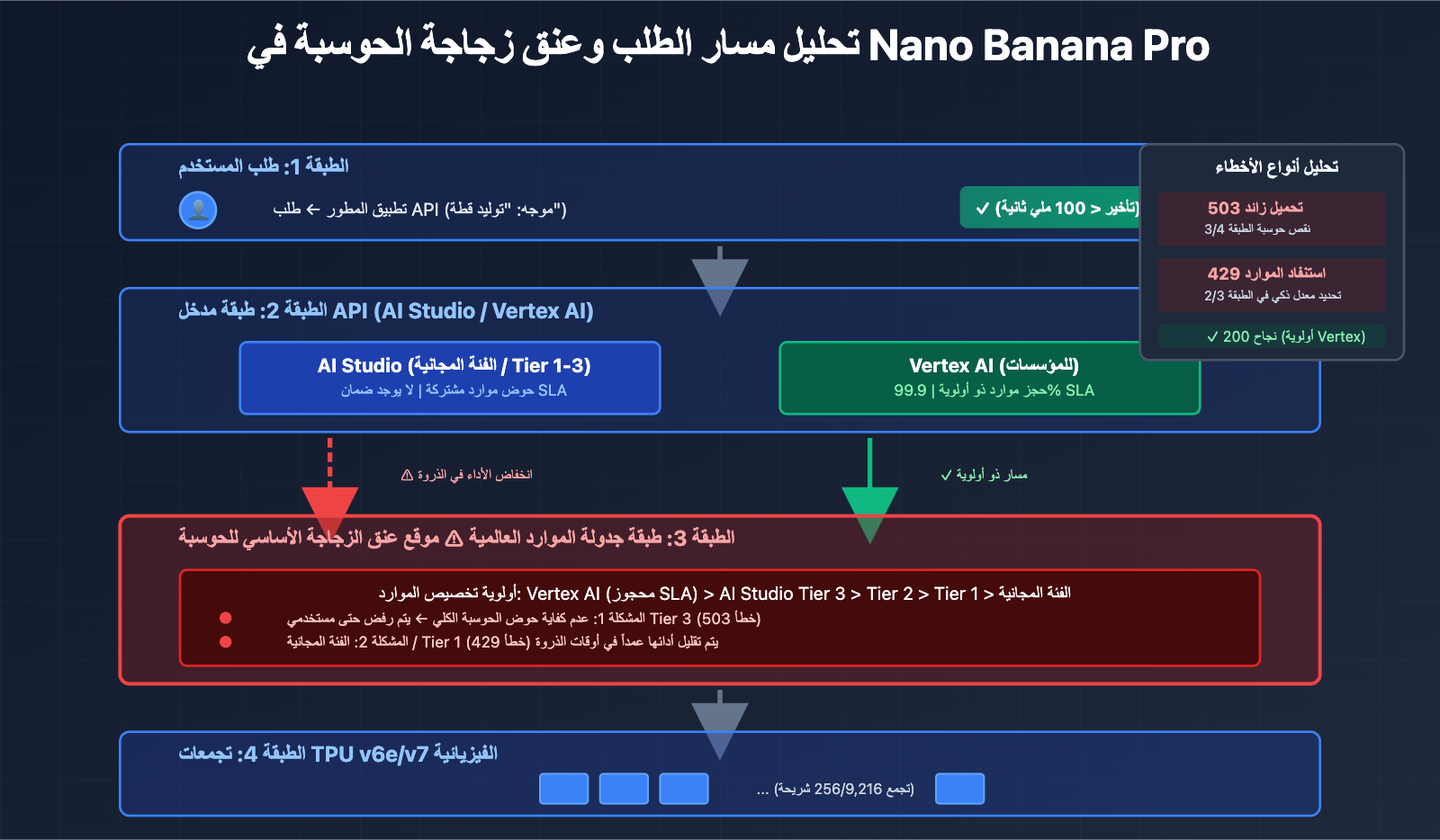 nano-banana-pro-stability-issues-google-tpu-analysis-ar 图示