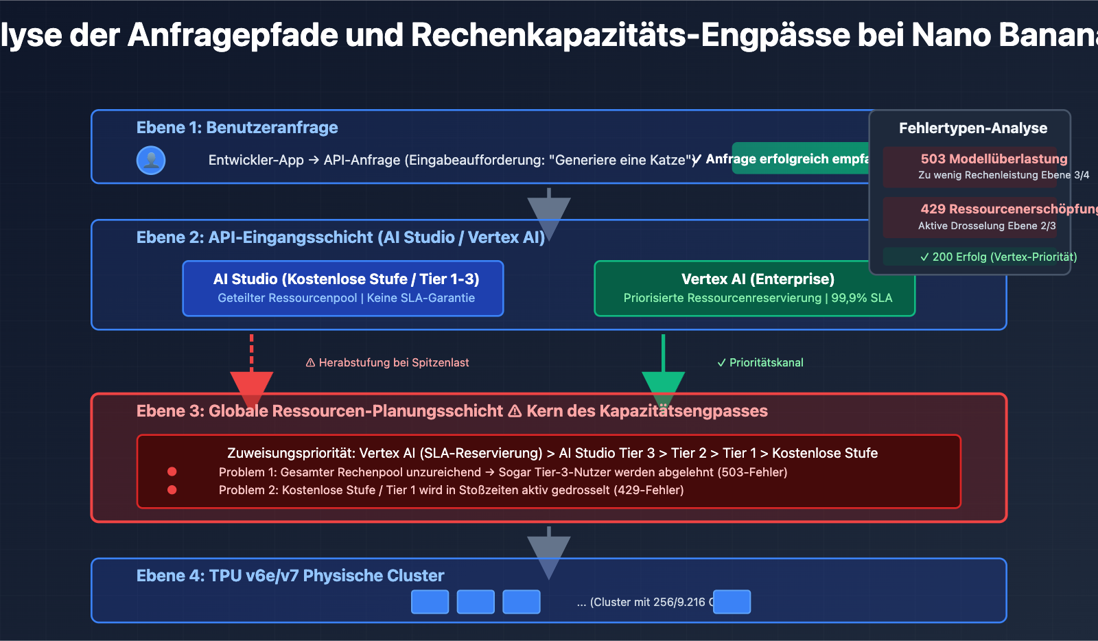 nano-banana-pro-stability-issues-google-tpu-analysis-de 图示