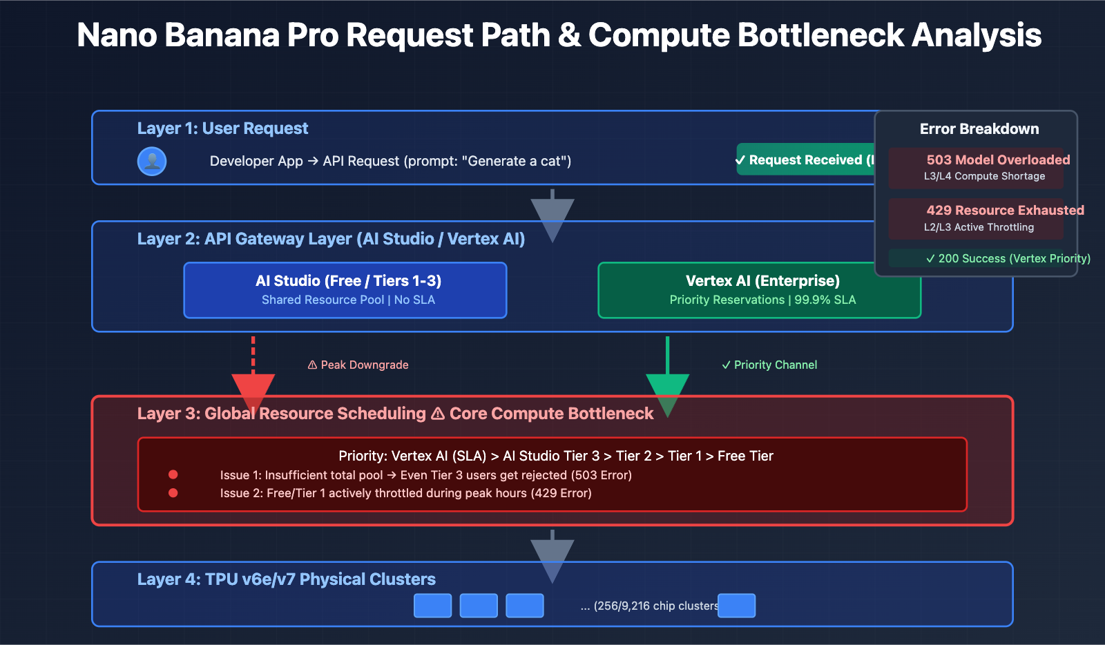 nano-banana-pro-stability-issues-google-tpu-analysis-en 图示