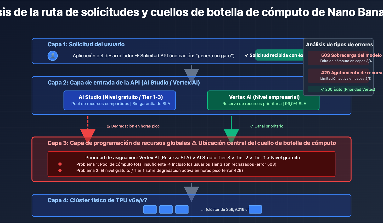 nano-banana-pro-stability-issues-google-tpu-analysis-es 图示