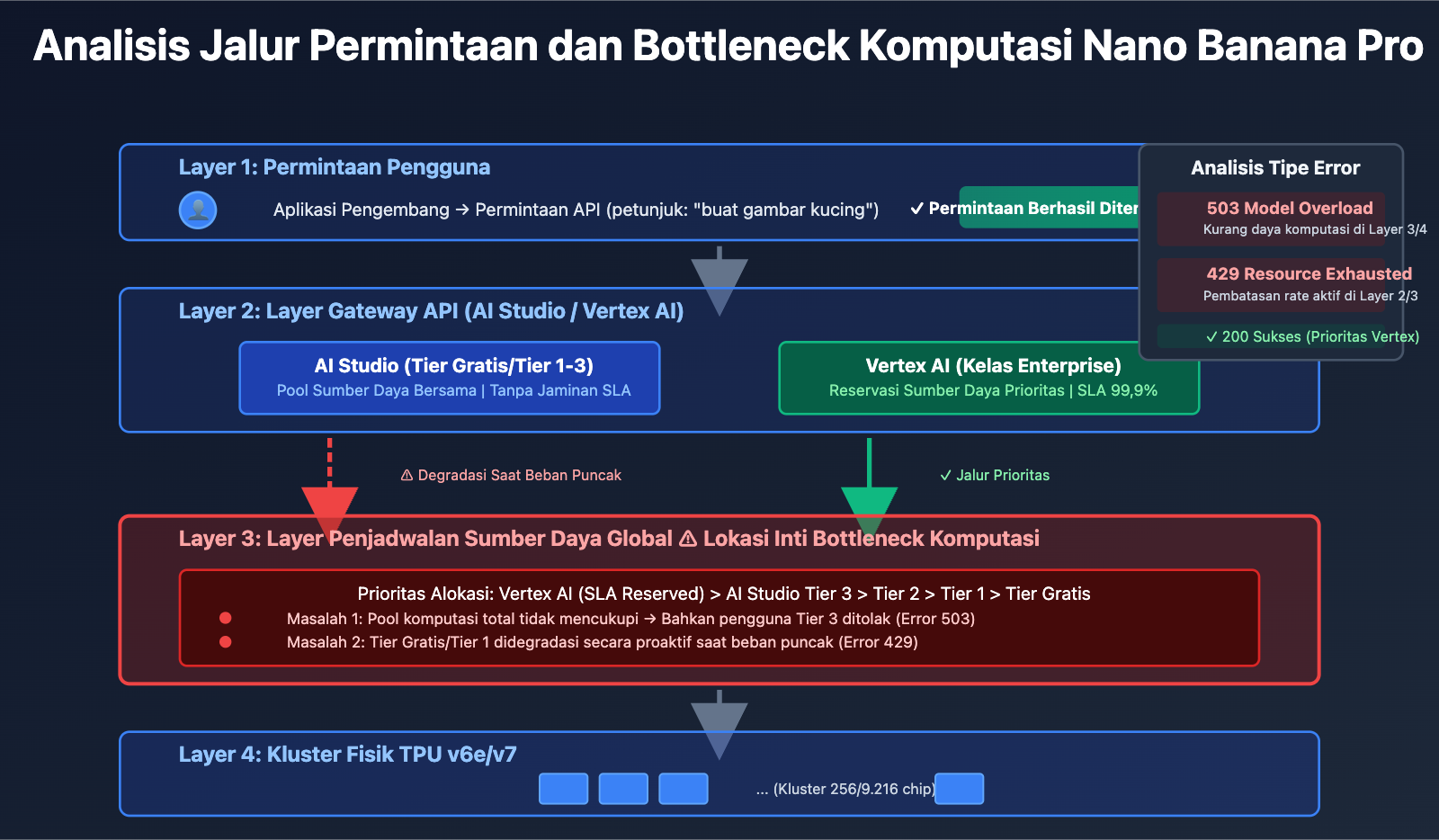 nano-banana-pro-stability-issues-google-tpu-analysis-id 图示