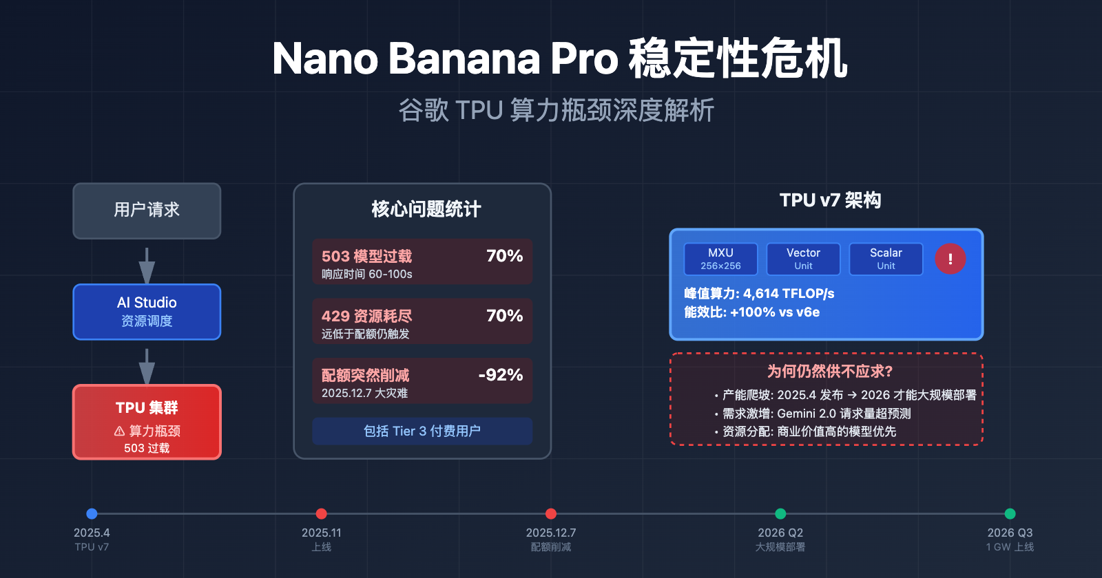 nano-banana-pro-stability-issues-google-tpu-analysis 图示