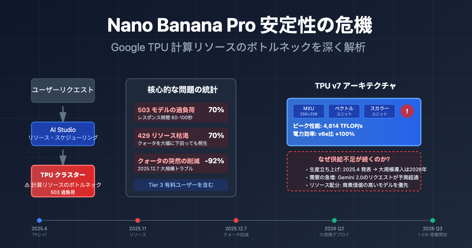 nano-banana-pro-stability-issues-google-tpu-analysis-ja 图示