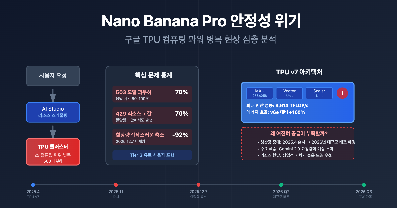 nano-banana-pro-stability-issues-google-tpu-analysis-ko 图示