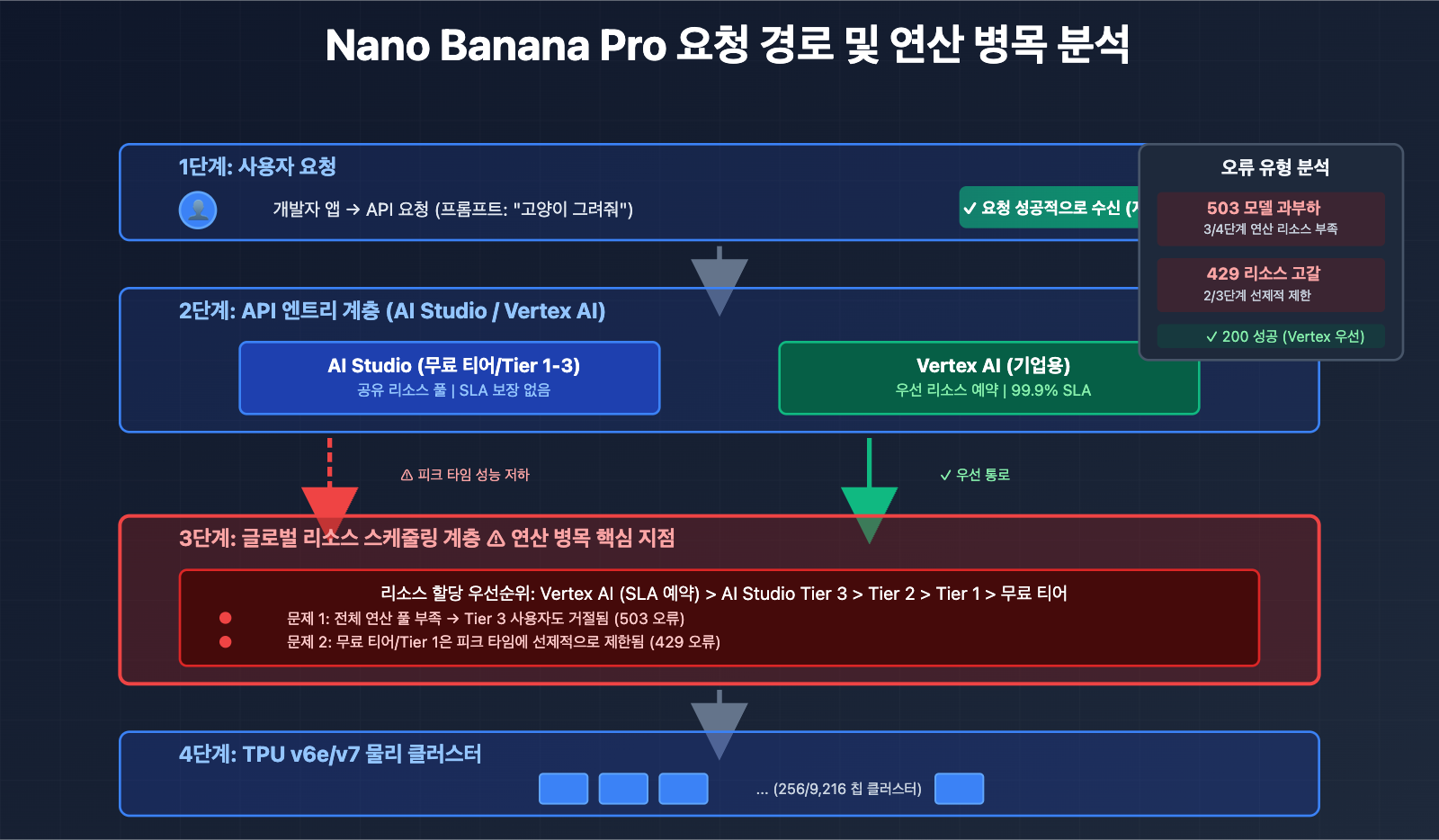 nano-banana-pro-stability-issues-google-tpu-analysis-ko 图示