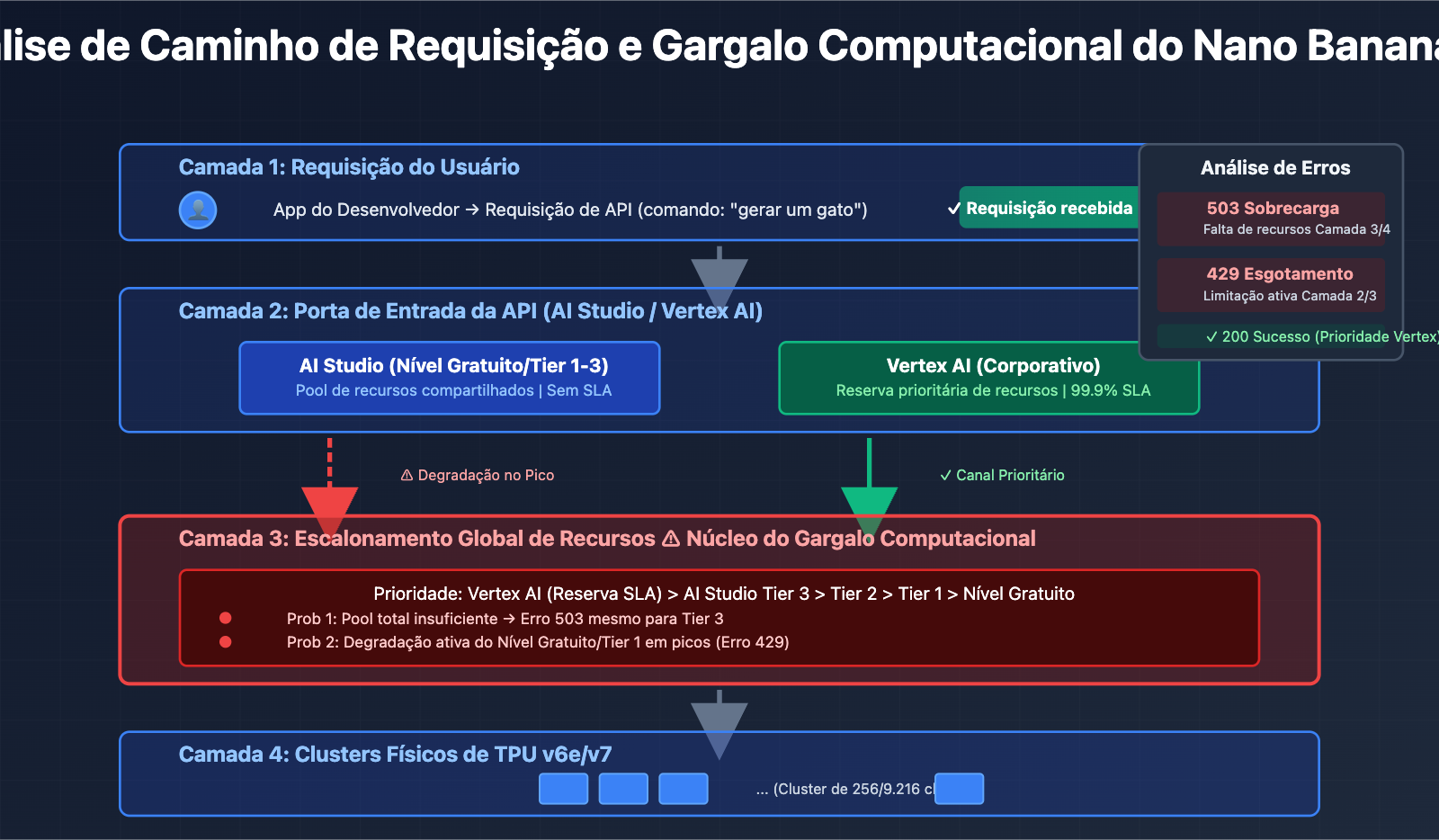 nano-banana-pro-stability-issues-google-tpu-analysis-pt-pt 图示