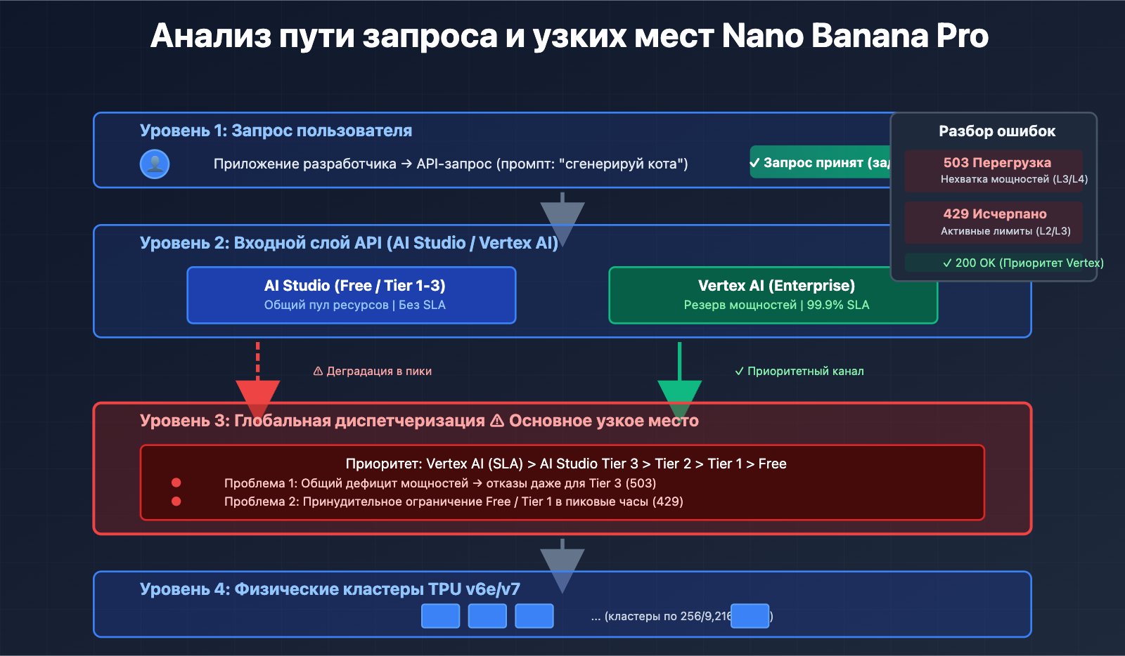nano-banana-pro-stability-issues-google-tpu-analysis-ru 图示
