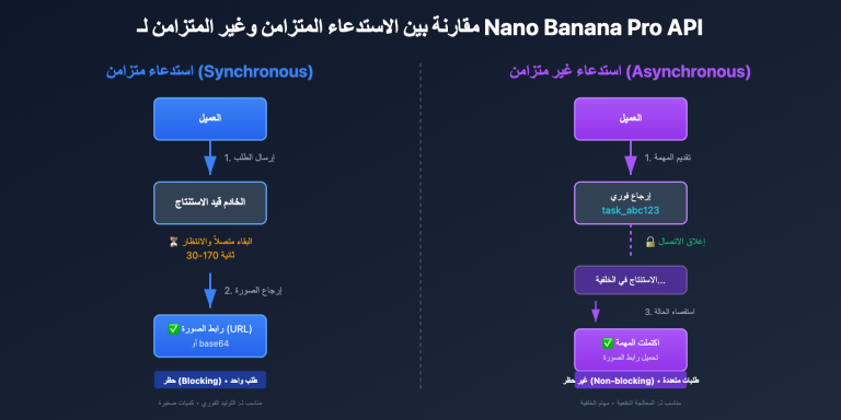 nano banana pro sync async api comparison ar image 0 图示
