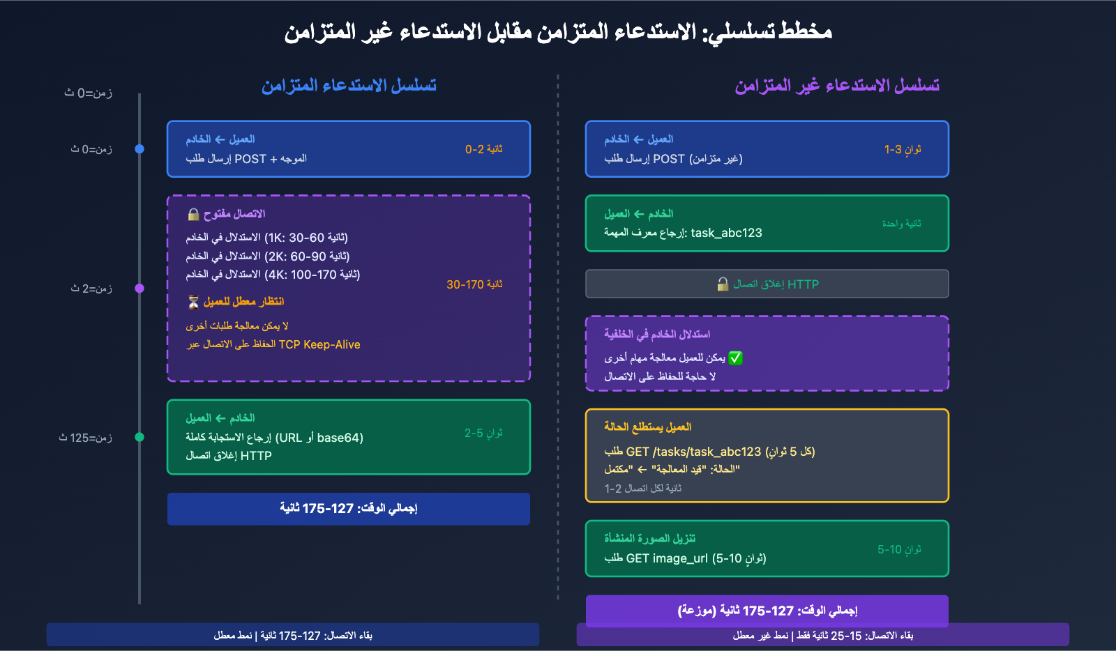 nano-banana-pro-sync-async-api-comparison-ar 图示