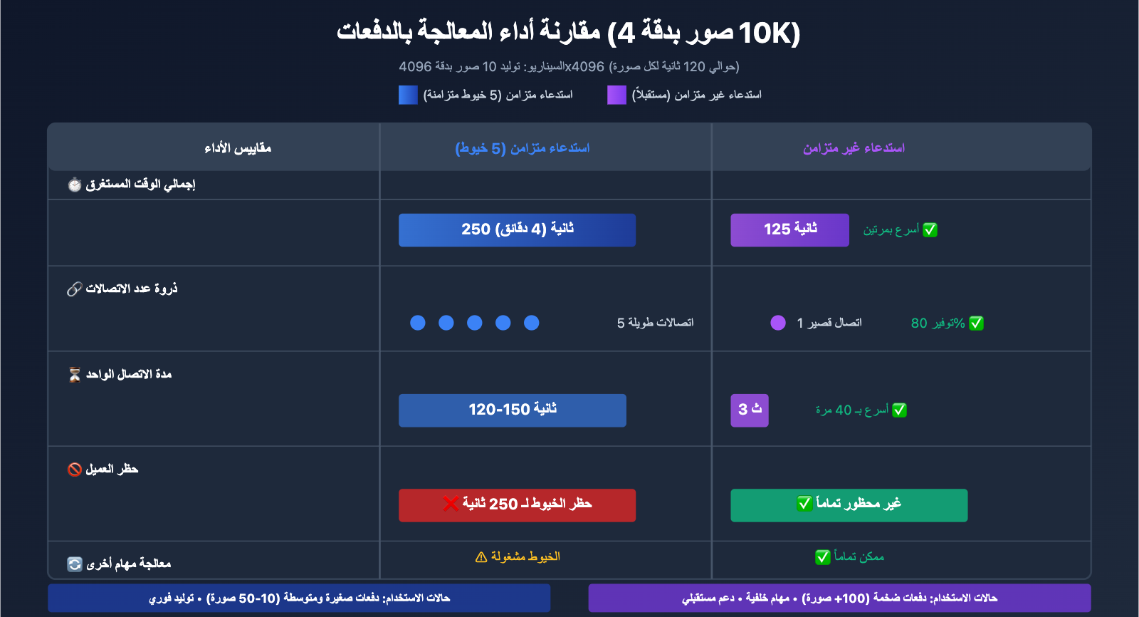 nano-banana-pro-sync-async-api-comparison-ar 图示