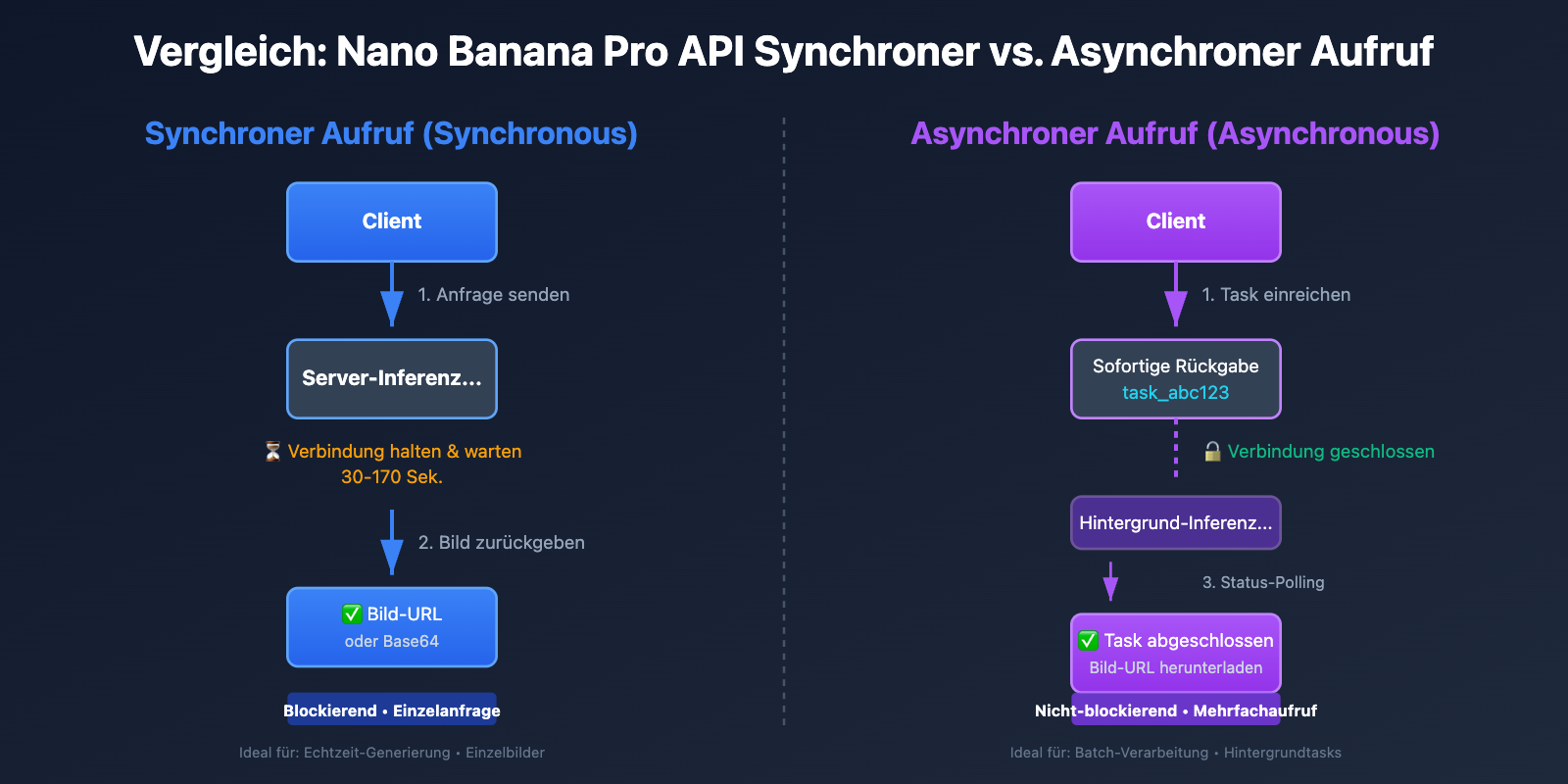 nano-banana-pro-sync-async-api-comparison-de 图示
