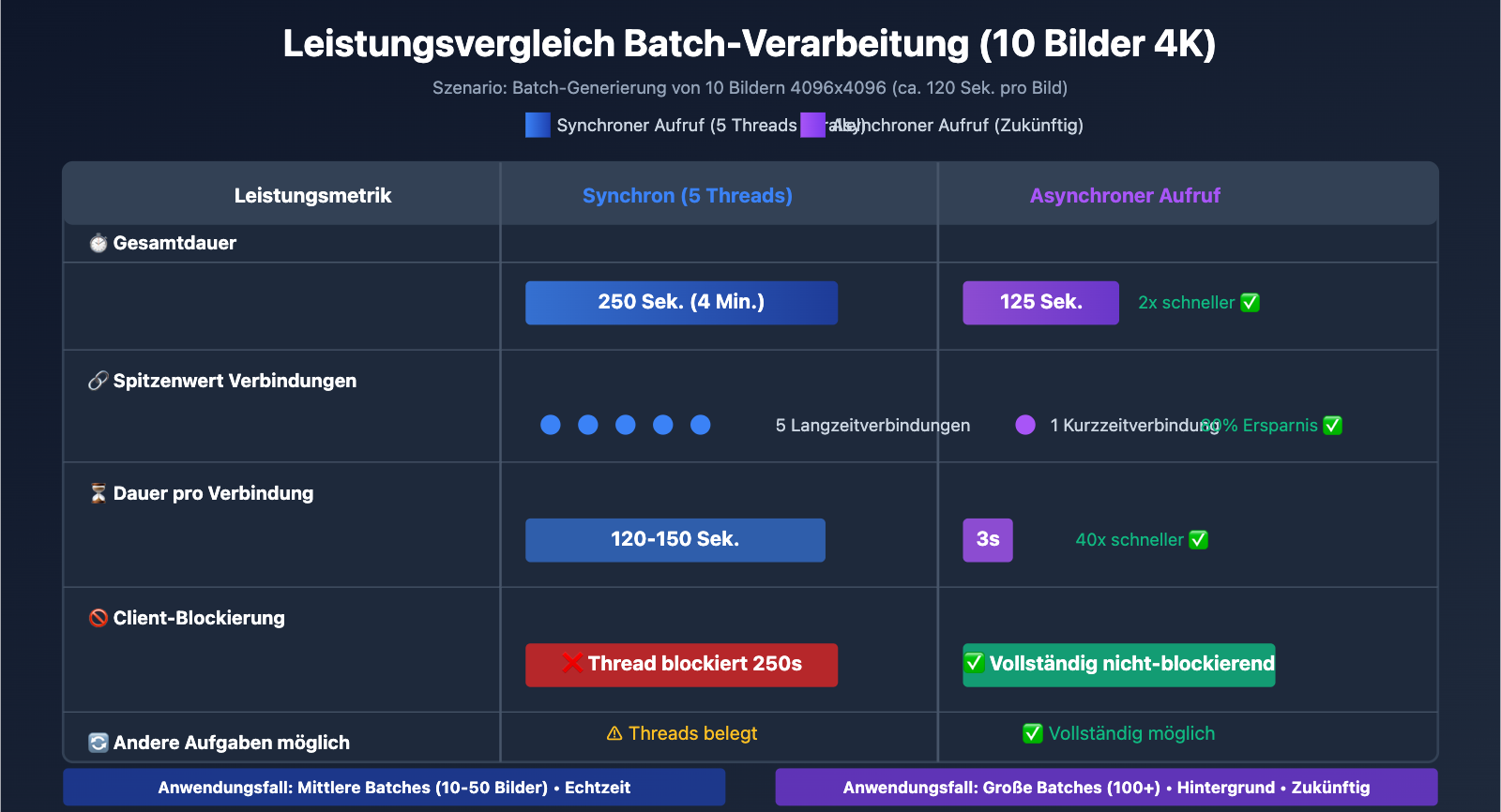 nano-banana-pro-sync-async-api-comparison-de 图示