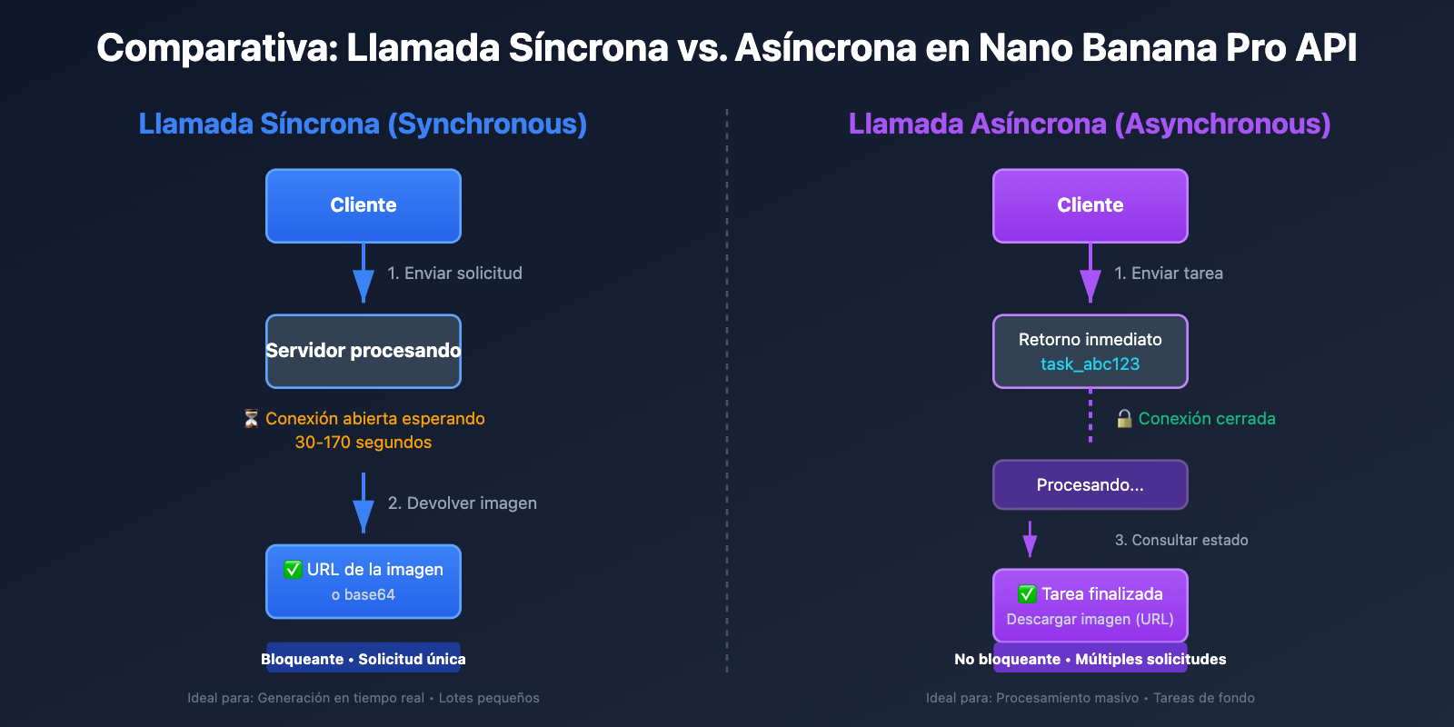 nano-banana-pro-sync-async-api-comparison-es 图示