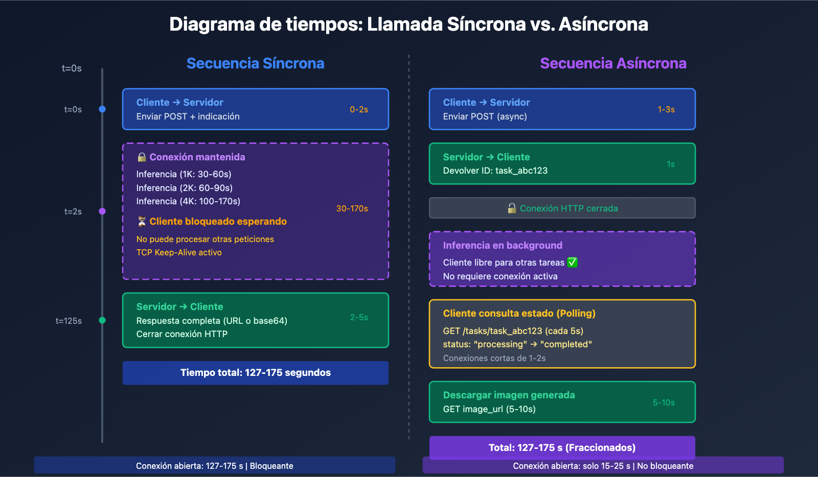 nano-banana-pro-sync-async-api-comparison-es 图示