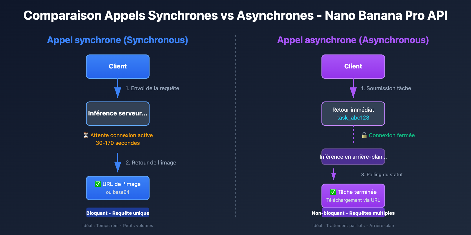 nano-banana-pro-sync-async-api-comparison-fr 图示