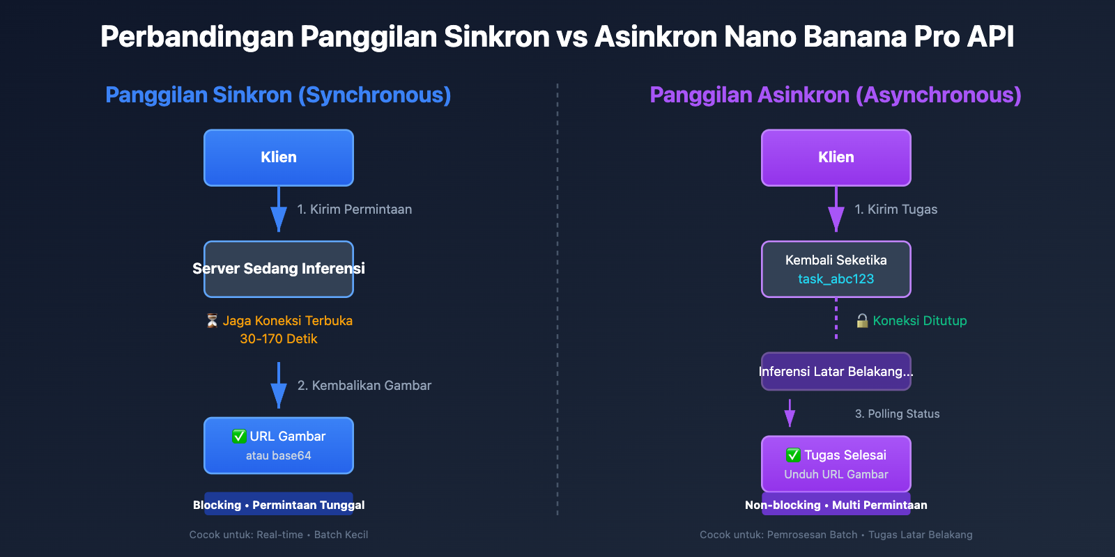 nano-banana-pro-sync-async-api-comparison-id 图示