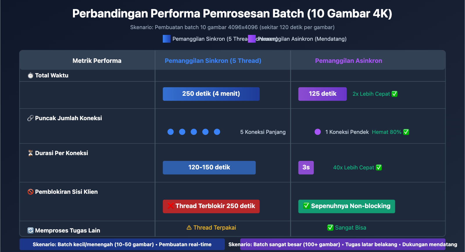 nano-banana-pro-sync-async-api-comparison-id 图示