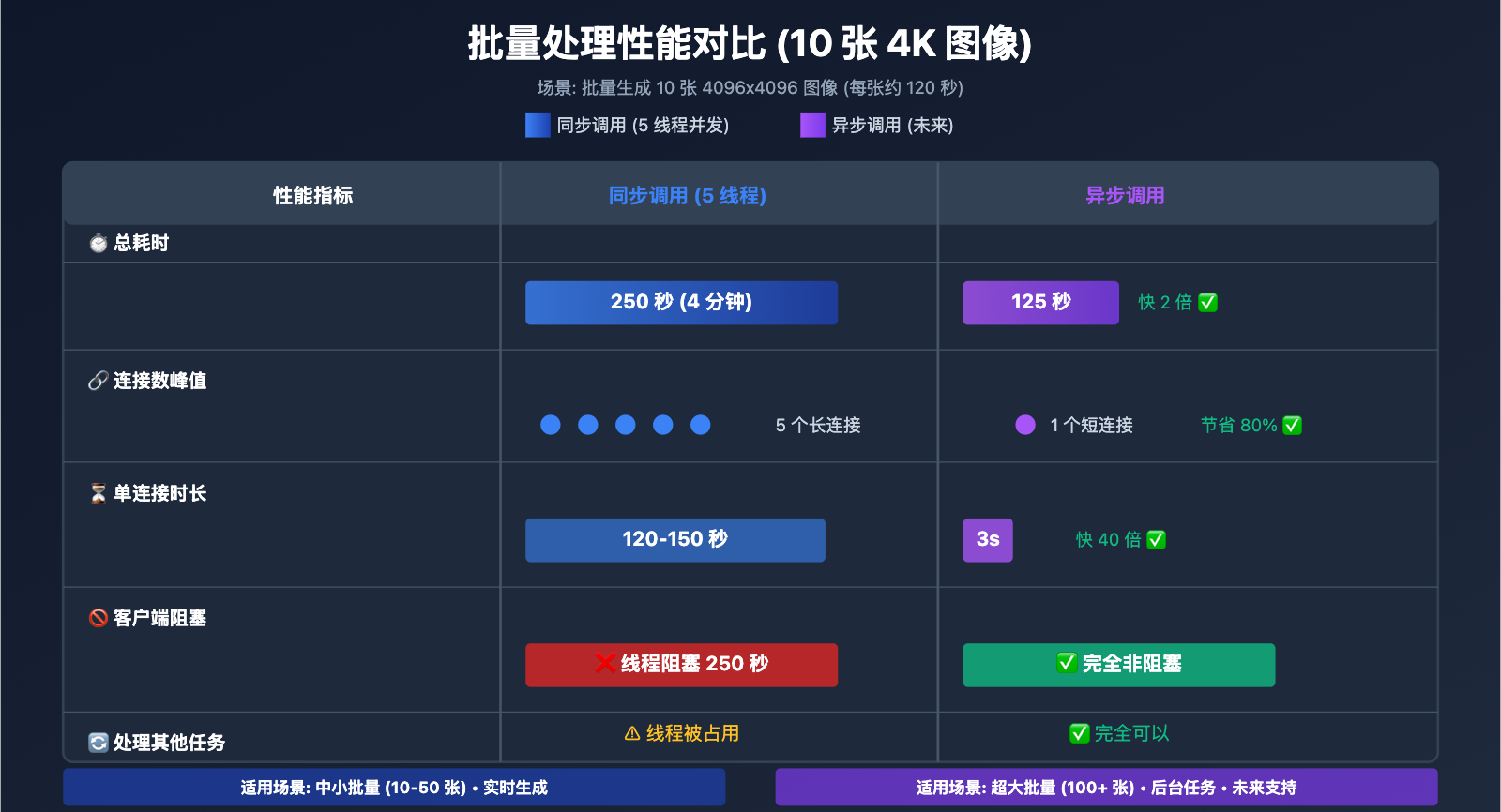 nano-banana-pro-sync-async-api-comparison 图示