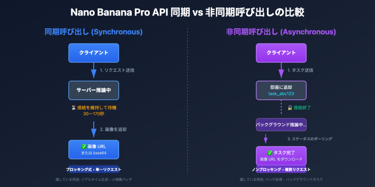 nano banana pro sync async api comparison ja image 0 图示