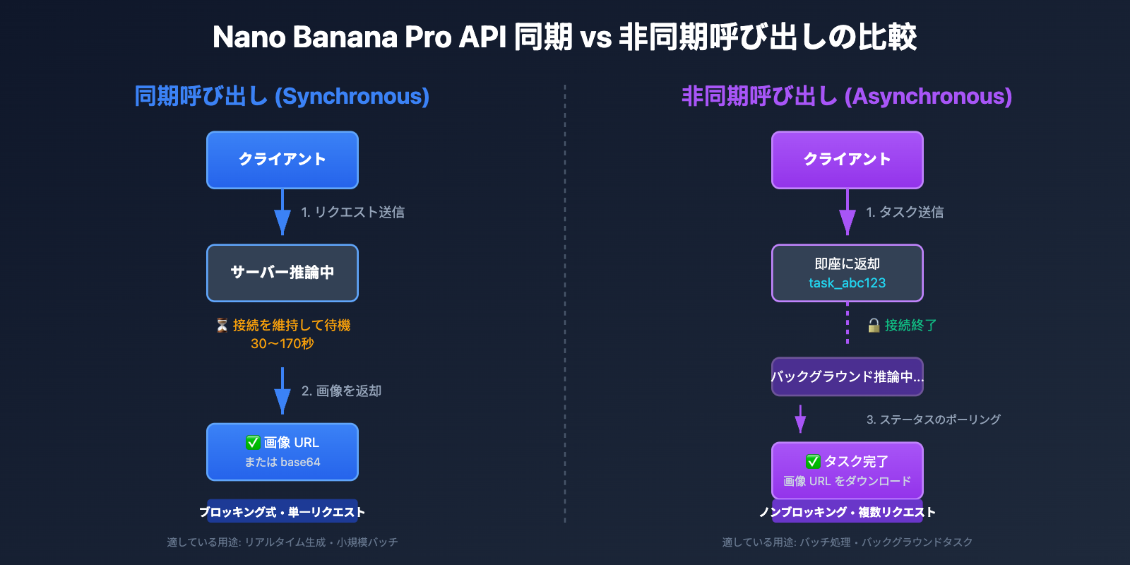 nano-banana-pro-sync-async-api-comparison-ja 图示