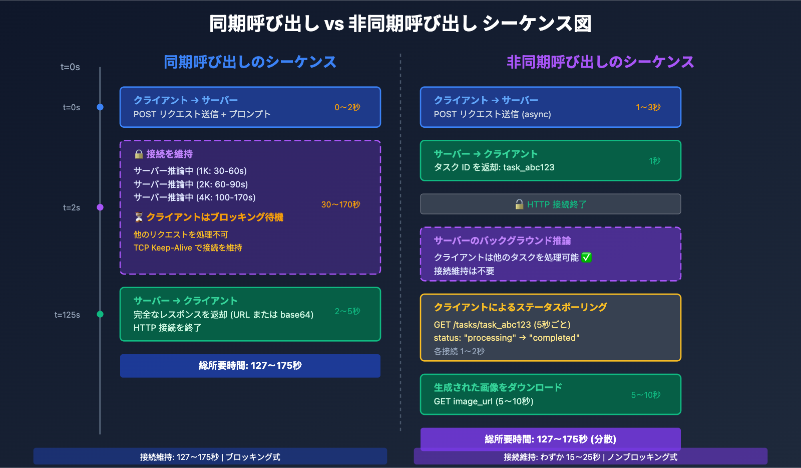 nano-banana-pro-sync-async-api-comparison-ja 图示