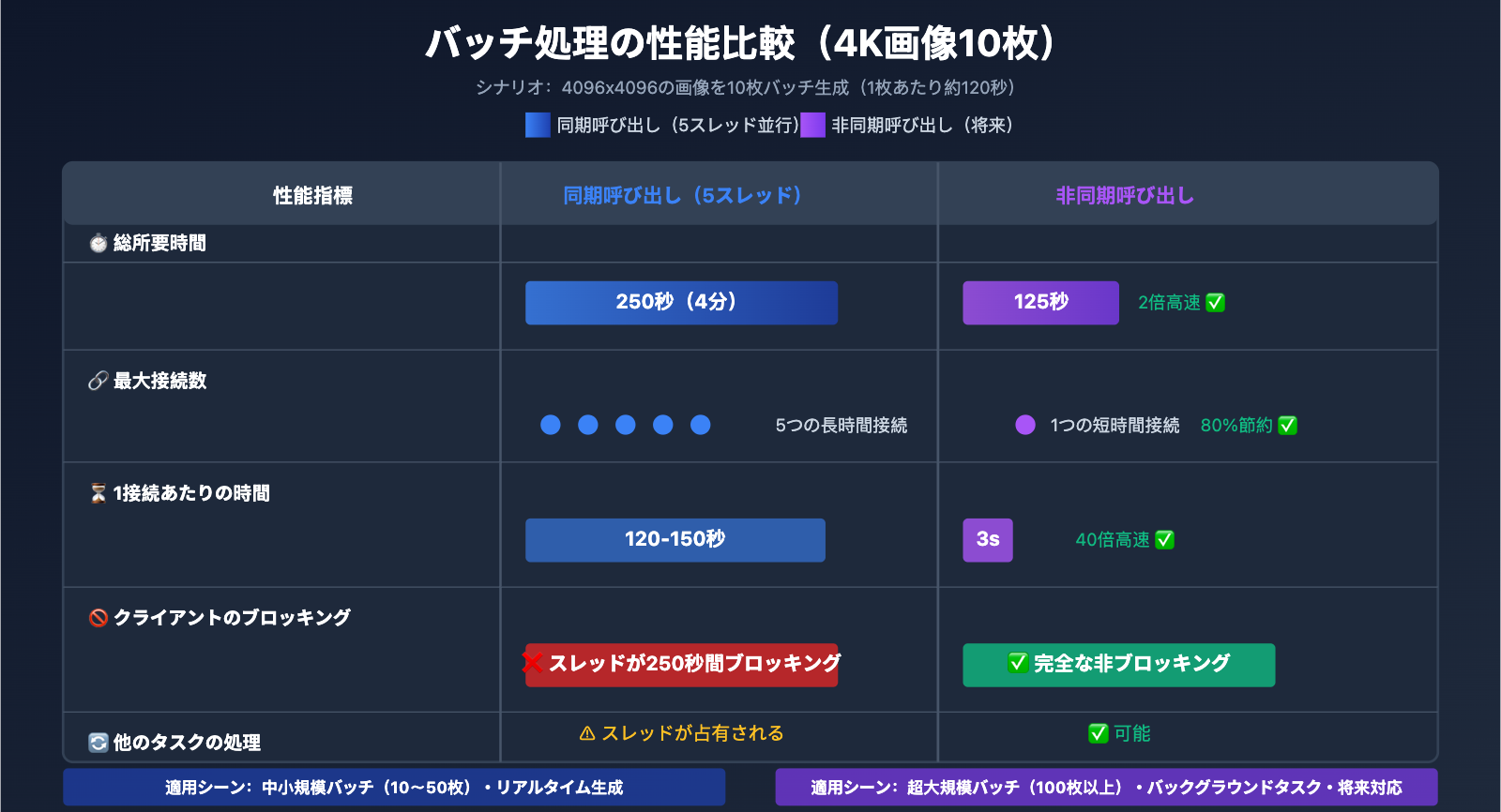 nano-banana-pro-sync-async-api-comparison-ja 图示