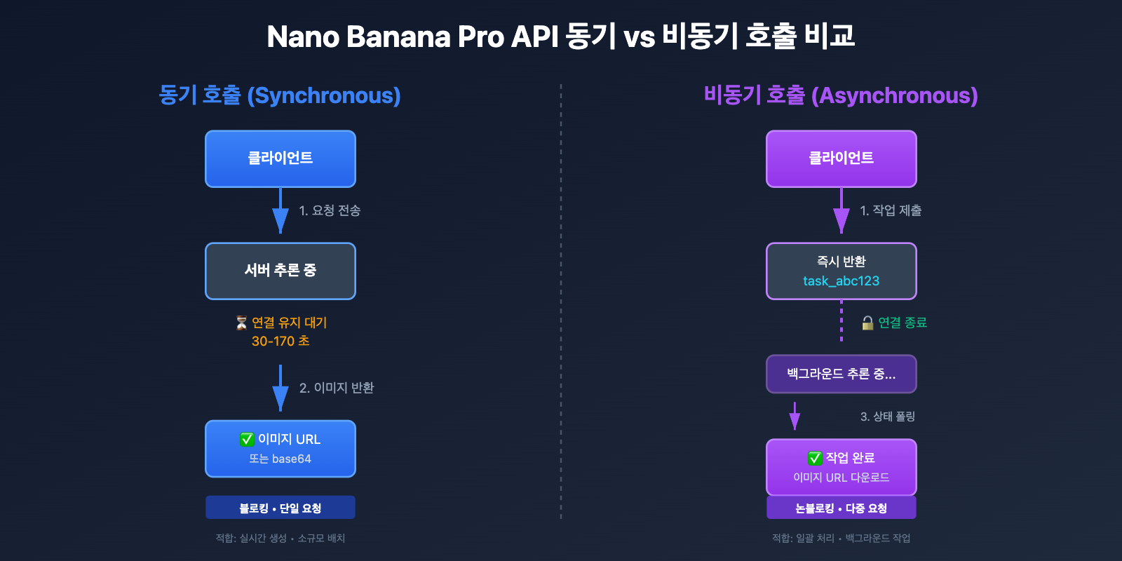nano-banana-pro-sync-async-api-comparison-ko 图示