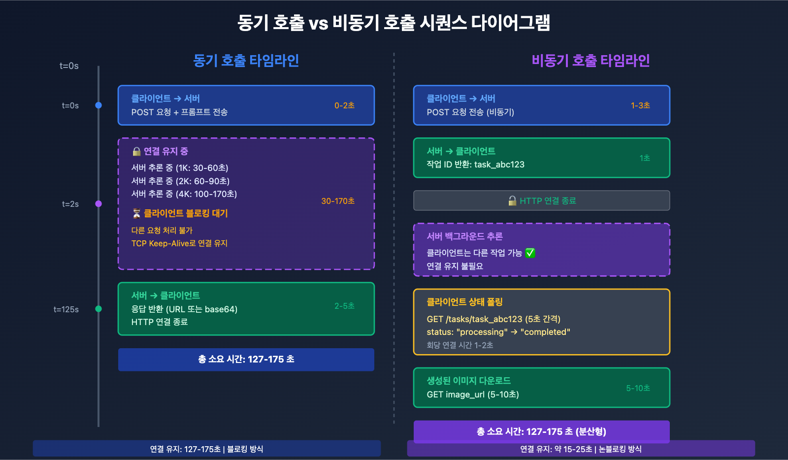 nano-banana-pro-sync-async-api-comparison-ko 图示