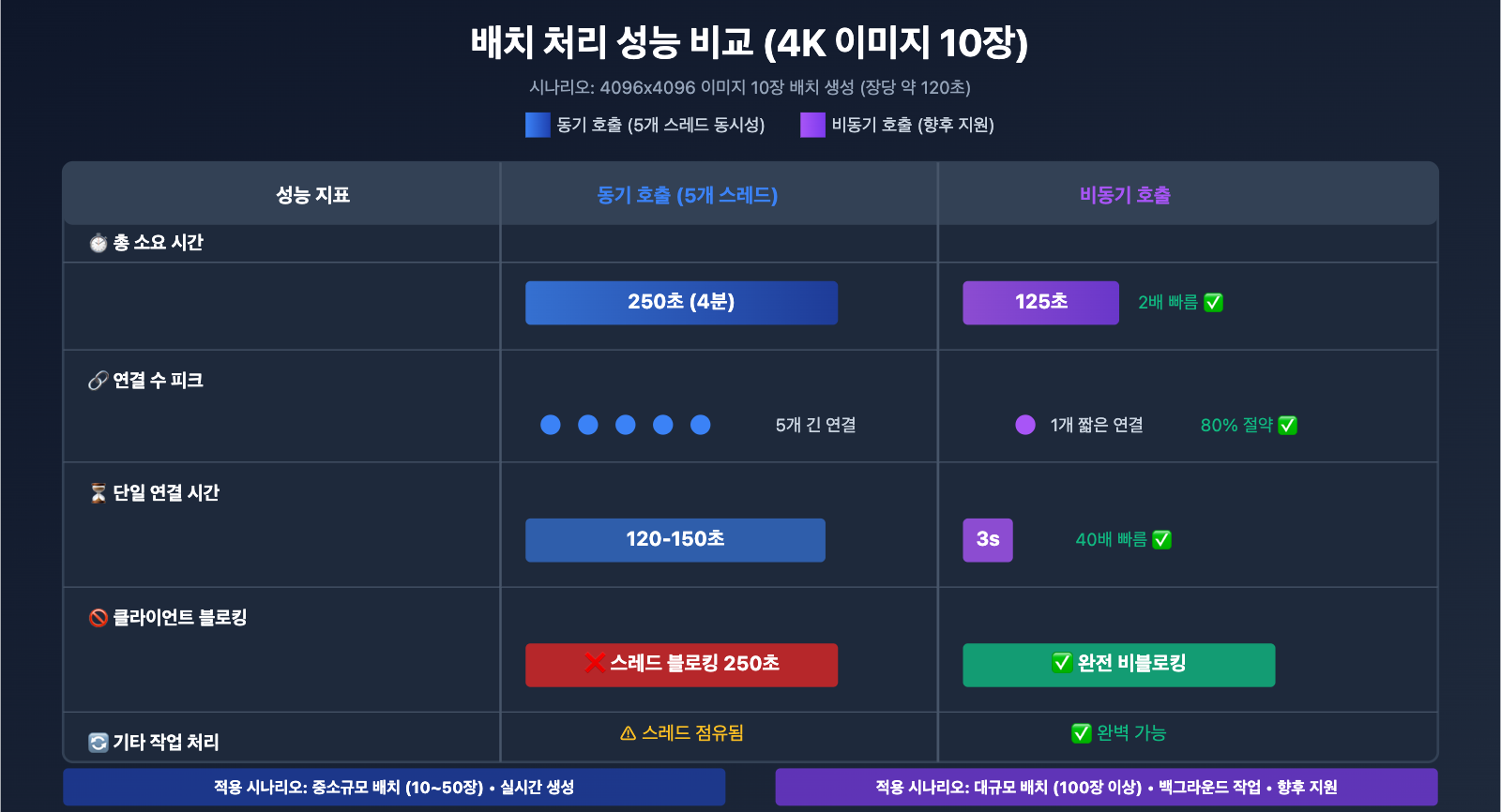 nano-banana-pro-sync-async-api-comparison-ko 图示