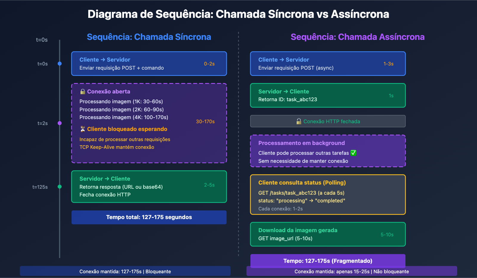 nano-banana-pro-sync-async-api-comparison-pt-pt 图示