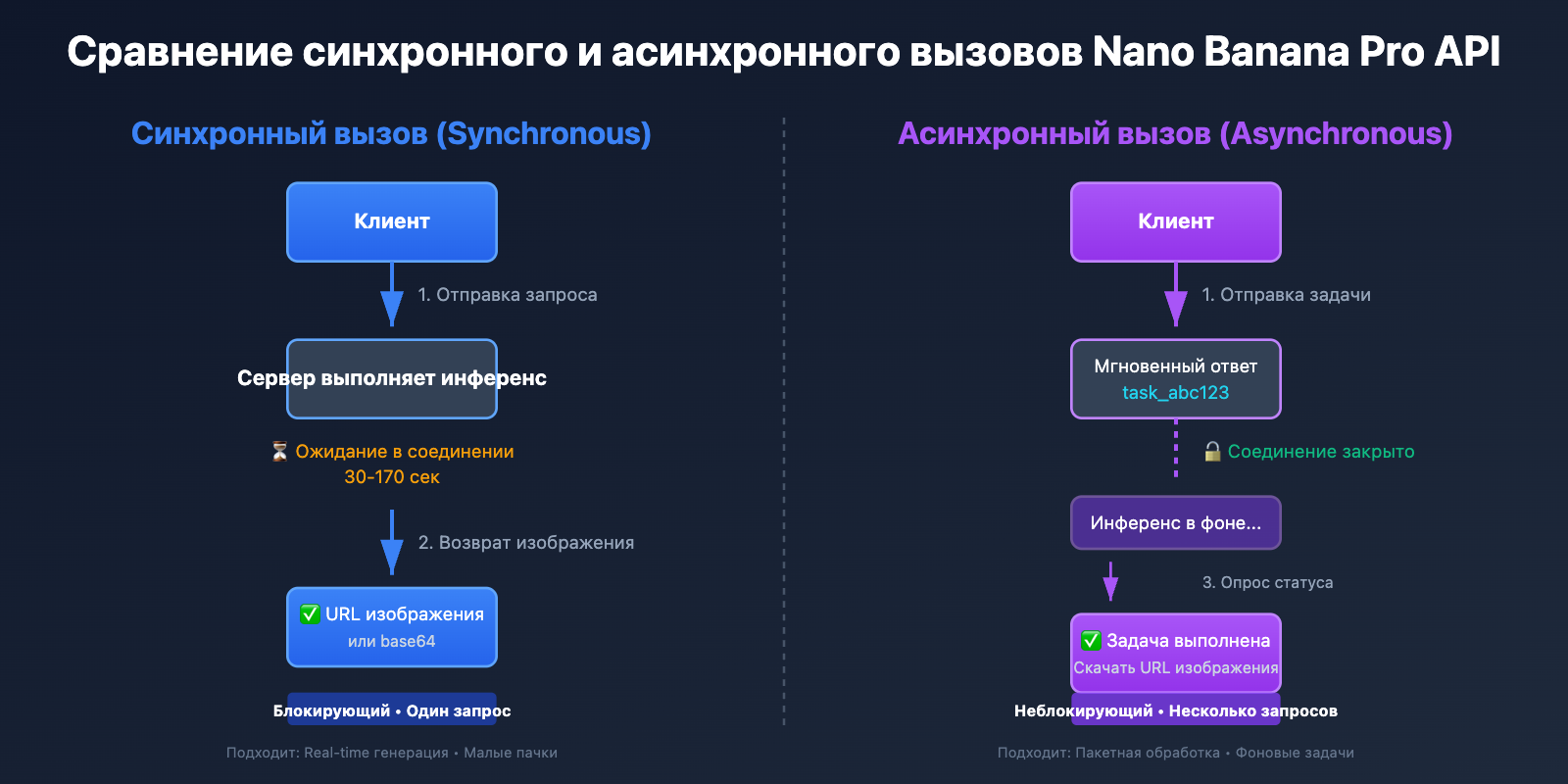 nano-banana-pro-sync-async-api-comparison-ru 图示