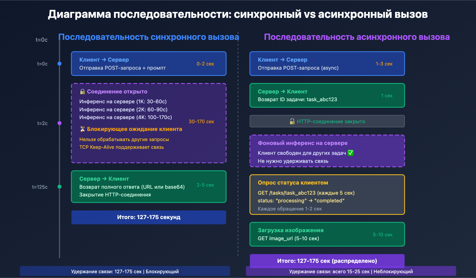 nano-banana-pro-sync-async-api-comparison-ru 图示