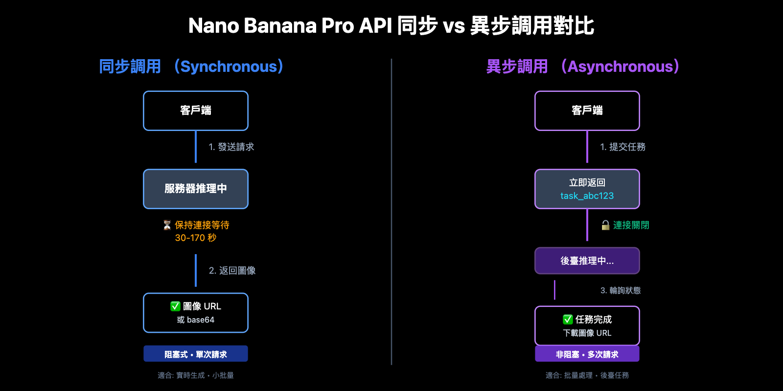 nano-banana-pro-sync-async-api-comparison-zh-hant 图示
