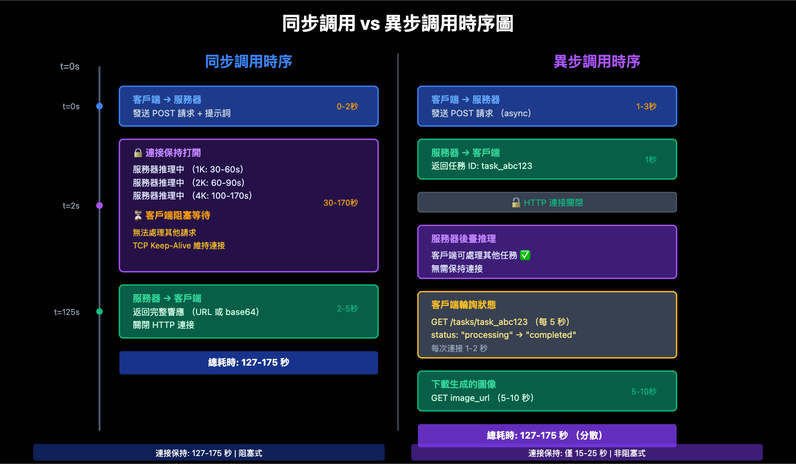 nano-banana-pro-sync-async-api-comparison-zh-hant 图示
