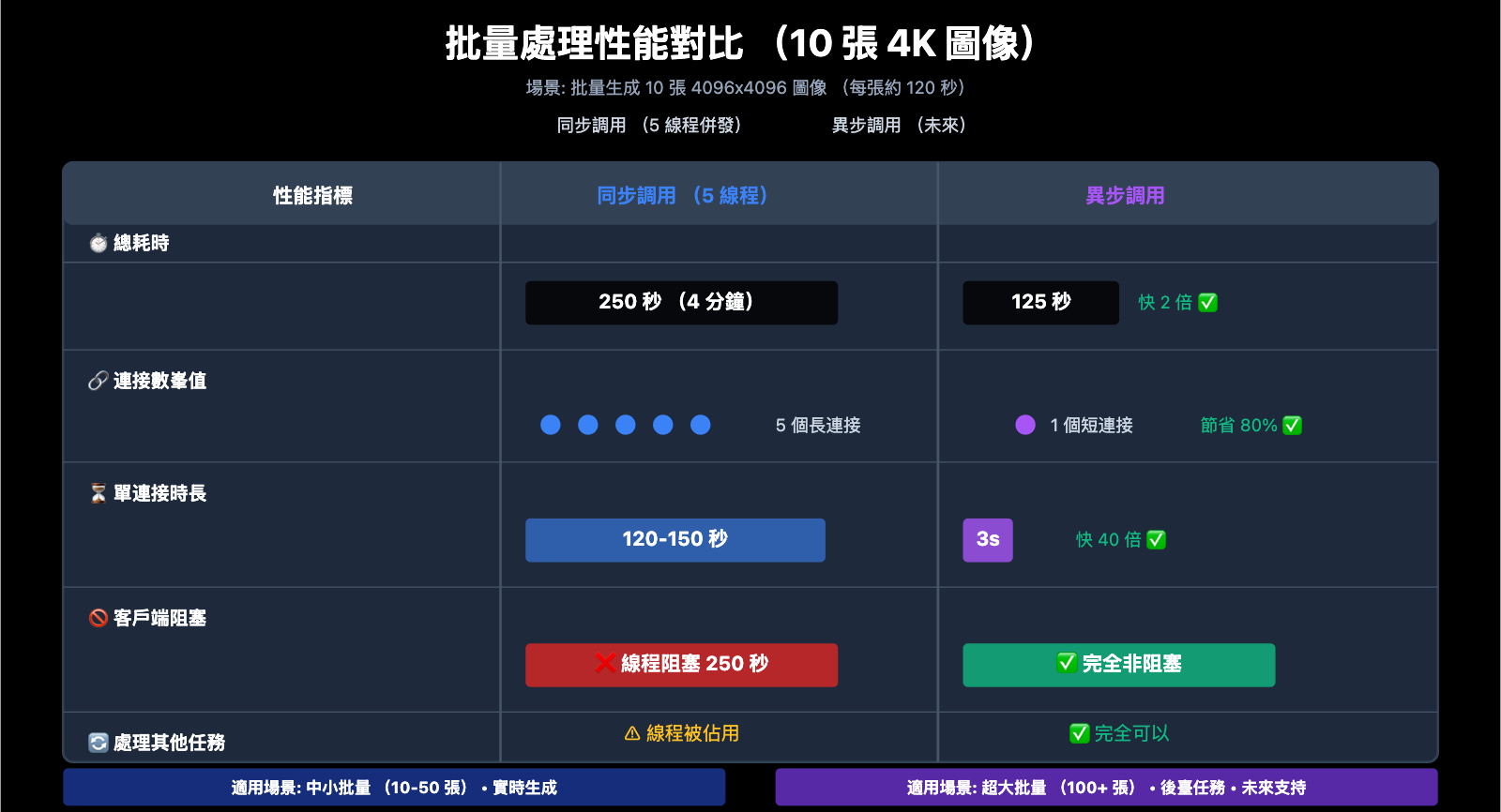 nano-banana-pro-sync-async-api-comparison-zh-hant 图示