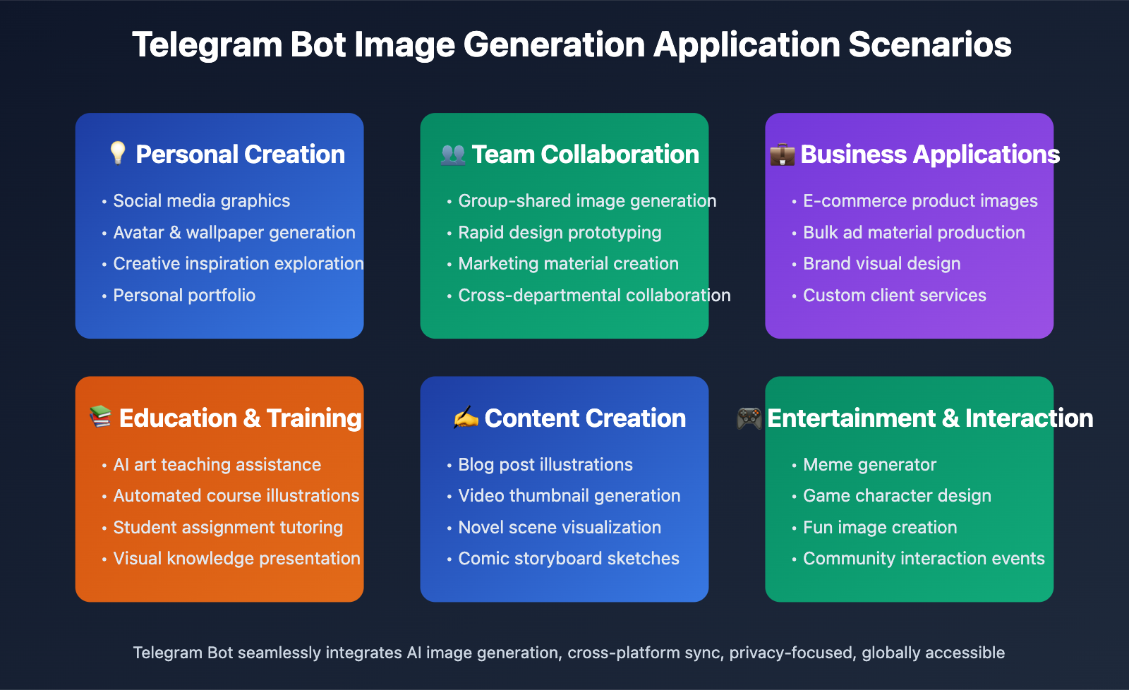 nano-banana-pro-telegram-bot-guide-en 图示