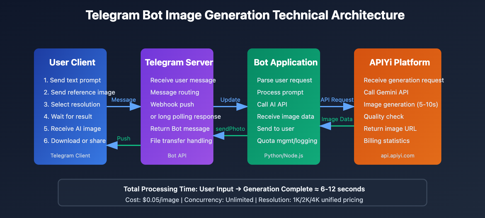 nano-banana-pro-telegram-bot-guide-en 图示