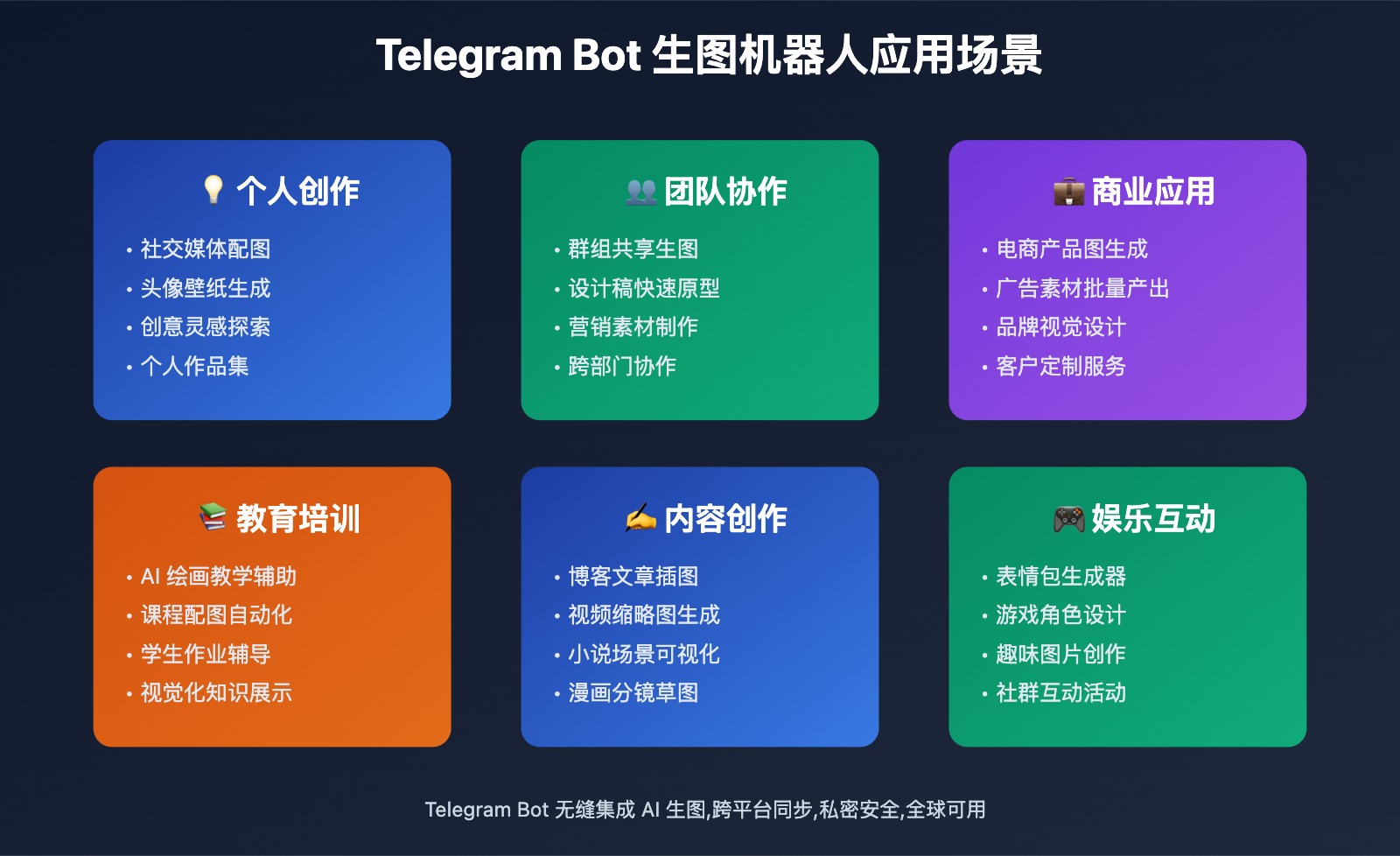 nano-banana-pro-telegram-bot-guide 图示