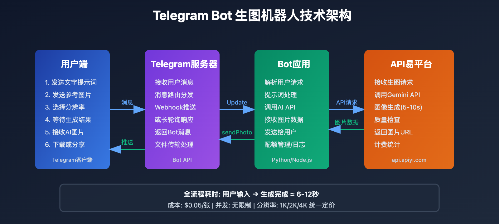 nano-banana-pro-telegram-bot-guide 图示
