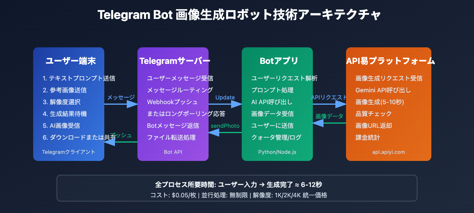 nano-banana-pro-telegram-bot-guide-ja 图示
