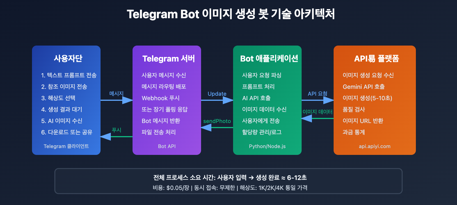 nano-banana-pro-telegram-bot-guide-ko 图示