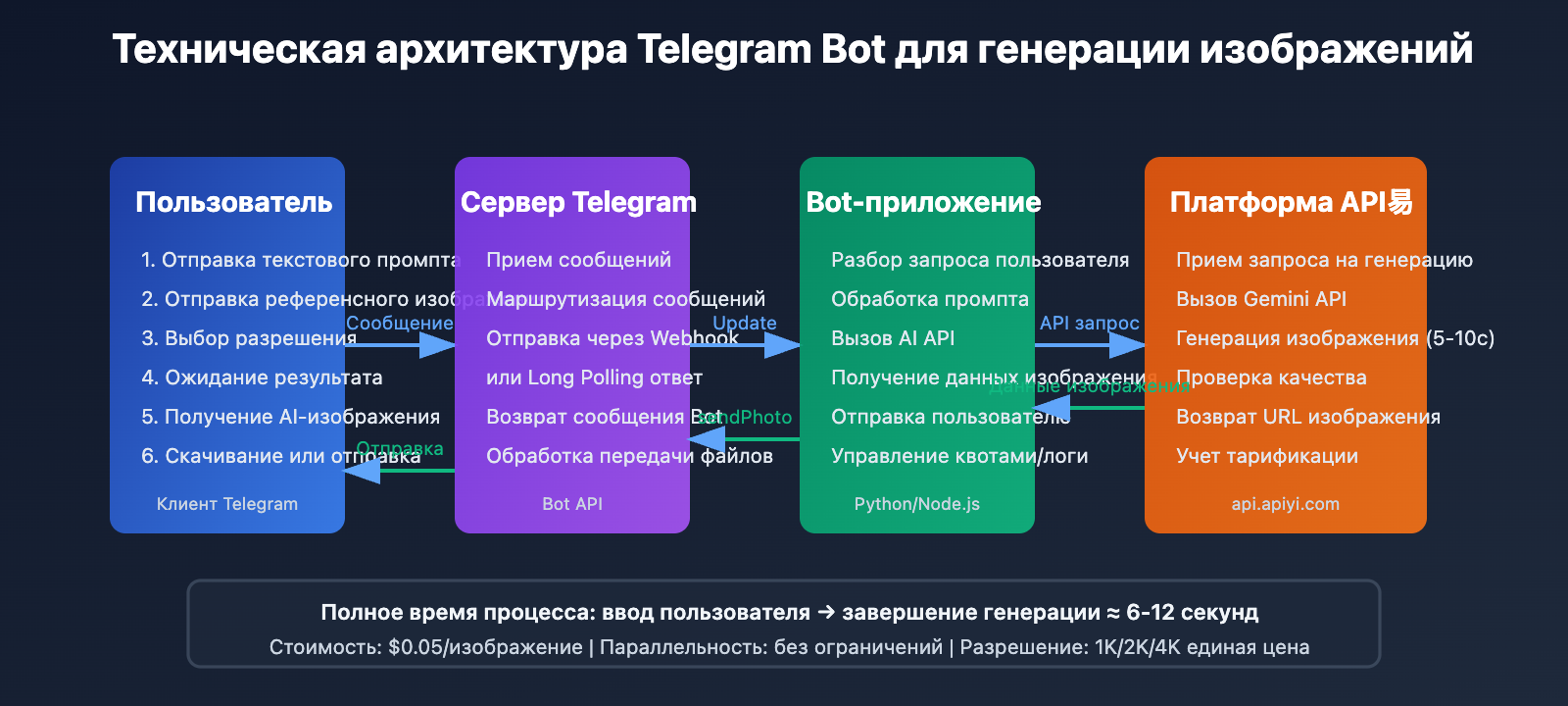 nano-banana-pro-telegram-bot-guide-ru 图示
