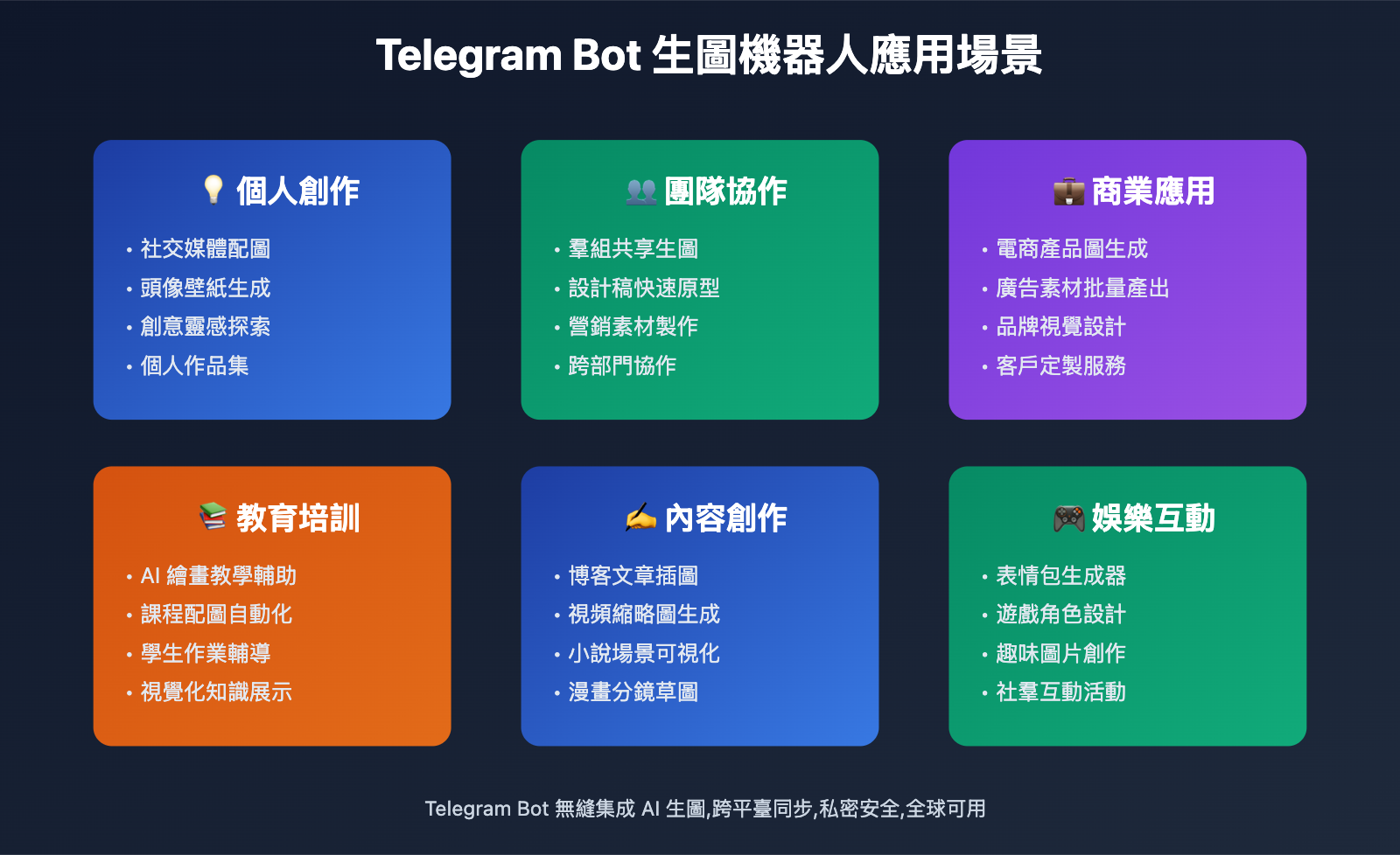 nano-banana-pro-telegram-bot-guide-zh-hant 图示
