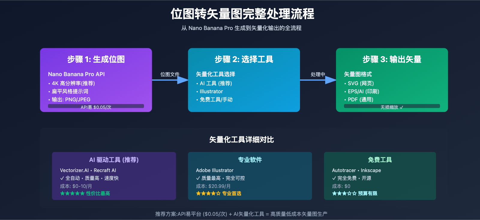 nano-banana-pro-to-vector-guide-en 图示