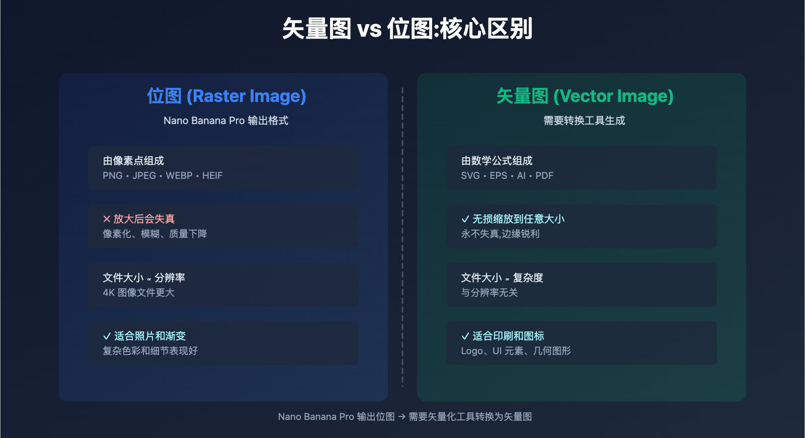 nano-banana-pro-to-vector-guide 图示